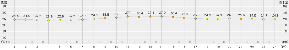 北大東(>2022年11月22日)のアメダスグラフ