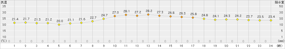 下地島(>2022年11月22日)のアメダスグラフ