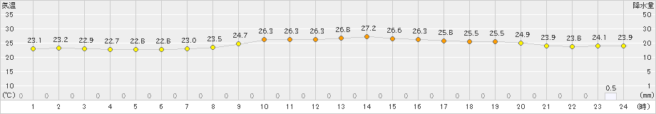 宮古島(>2022年11月22日)のアメダスグラフ