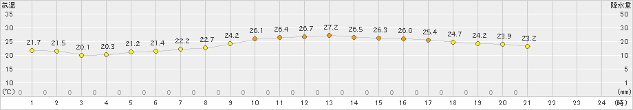 鏡原(>2022年11月22日)のアメダスグラフ