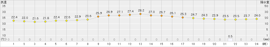 仲筋(>2022年11月22日)のアメダスグラフ