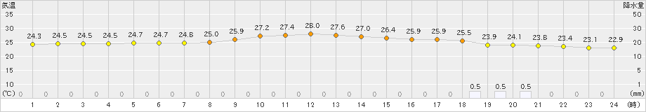 伊原間(>2022年11月22日)のアメダスグラフ