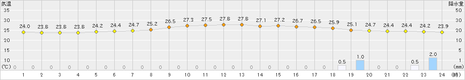 石垣島(>2022年11月22日)のアメダスグラフ