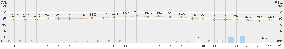 波照間(>2022年11月22日)のアメダスグラフ