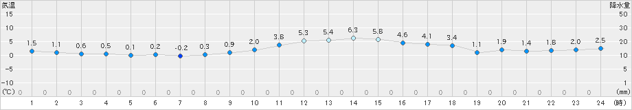 倶知安(>2022年11月23日)のアメダスグラフ