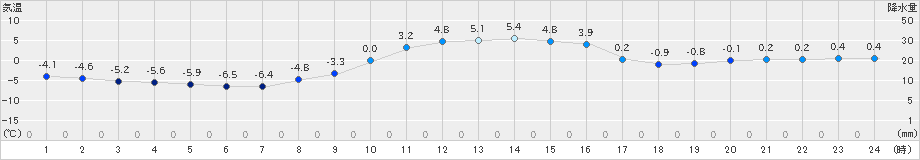 足寄(>2022年11月23日)のアメダスグラフ