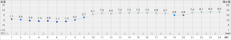 八雲(>2022年11月23日)のアメダスグラフ