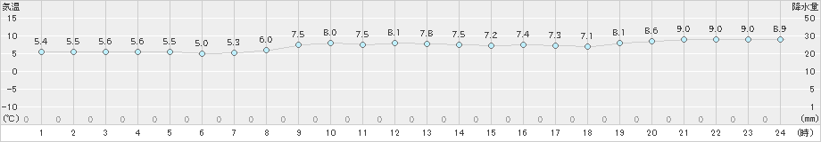 奥尻(>2022年11月23日)のアメダスグラフ