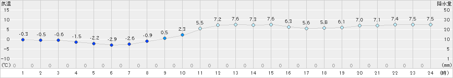 鶉(>2022年11月23日)のアメダスグラフ