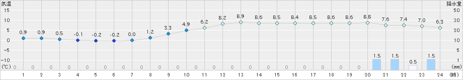 三沢(>2022年11月23日)のアメダスグラフ