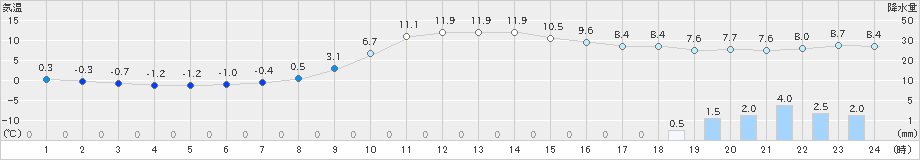 岩見三内(>2022年11月23日)のアメダスグラフ