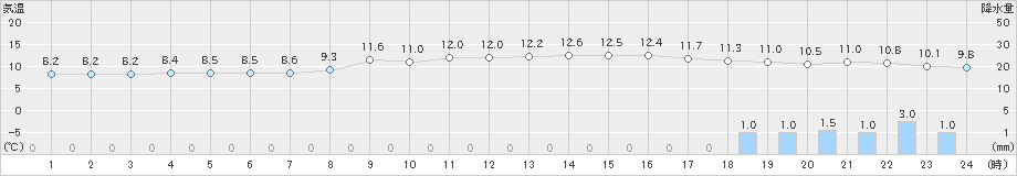 飛島(>2022年11月23日)のアメダスグラフ