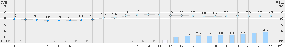 山形(>2022年11月23日)のアメダスグラフ