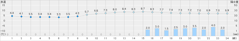 米沢(>2022年11月23日)のアメダスグラフ