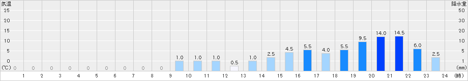 原町(>2022年11月23日)のアメダスグラフ