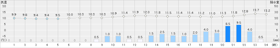 山田(>2022年11月23日)のアメダスグラフ