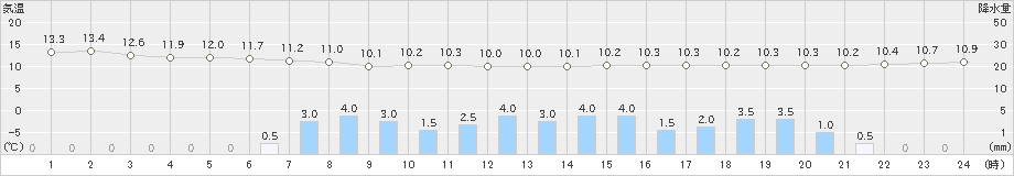 青梅(>2022年11月23日)のアメダスグラフ