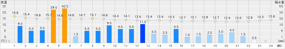 大島(>2022年11月23日)のアメダスグラフ