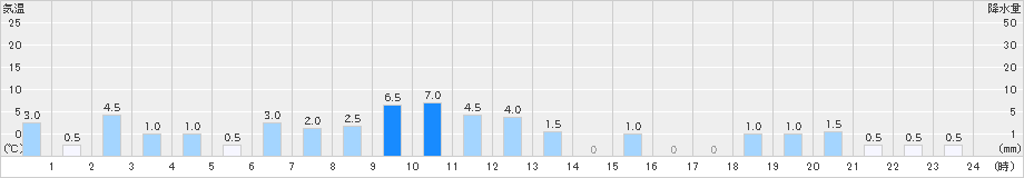 利島(>2022年11月23日)のアメダスグラフ