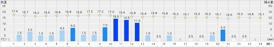 新島(>2022年11月23日)のアメダスグラフ