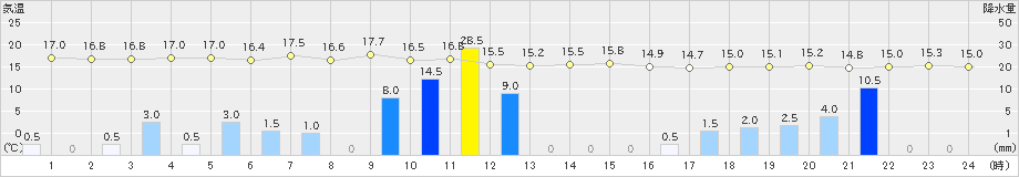 神津島(>2022年11月23日)のアメダスグラフ