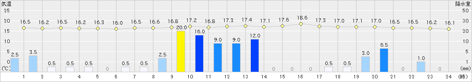 三宅島(>2022年11月23日)のアメダスグラフ