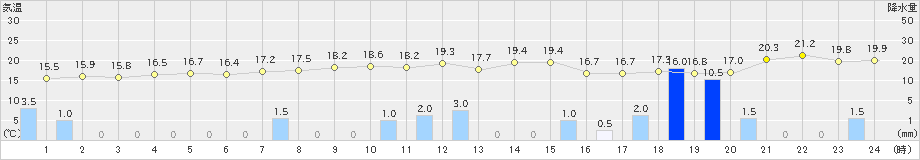 八丈島(>2022年11月23日)のアメダスグラフ