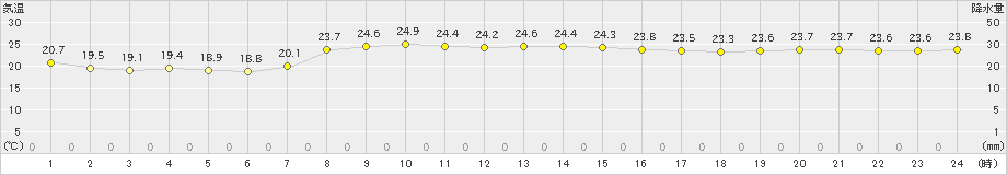 父島(>2022年11月23日)のアメダスグラフ