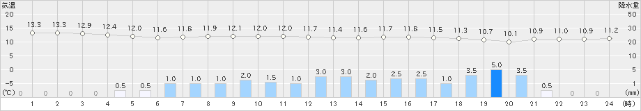 船橋(>2022年11月23日)のアメダスグラフ