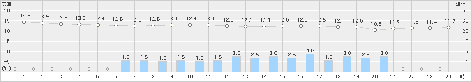 千葉(>2022年11月23日)のアメダスグラフ