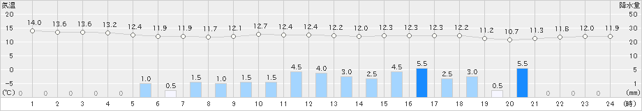 木更津(>2022年11月23日)のアメダスグラフ