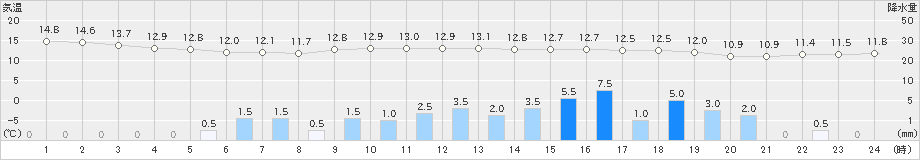 牛久(>2022年11月23日)のアメダスグラフ