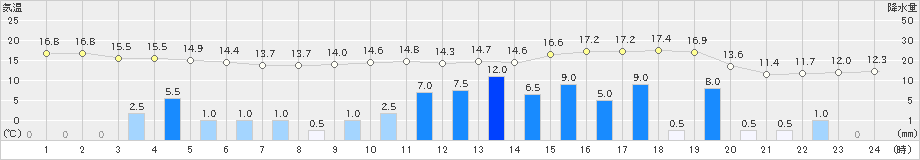 勝浦(>2022年11月23日)のアメダスグラフ