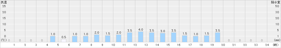 平塚(>2022年11月23日)のアメダスグラフ