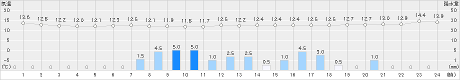 愛西(>2022年11月23日)のアメダスグラフ