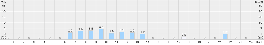 一色(>2022年11月23日)のアメダスグラフ