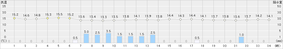 蒲郡(>2022年11月23日)のアメダスグラフ