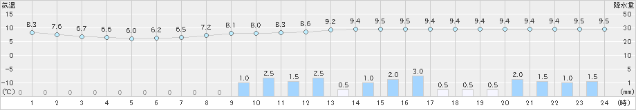 神岡(>2022年11月23日)のアメダスグラフ