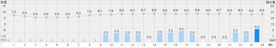 栃尾(>2022年11月23日)のアメダスグラフ