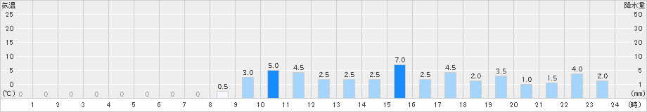 御母衣(>2022年11月23日)のアメダスグラフ