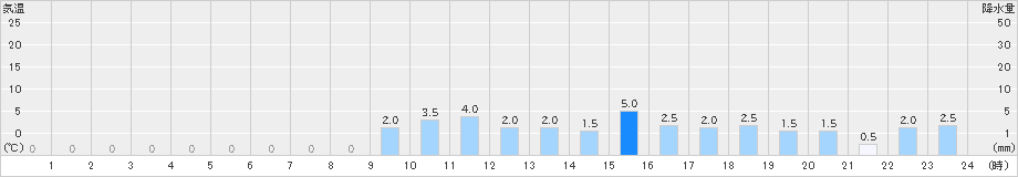 清見(>2022年11月23日)のアメダスグラフ