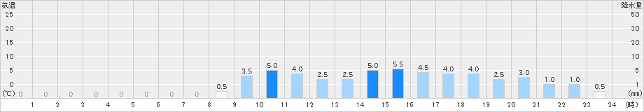 ひるがの(>2022年11月23日)のアメダスグラフ