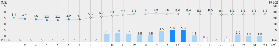 宮之前(>2022年11月23日)のアメダスグラフ