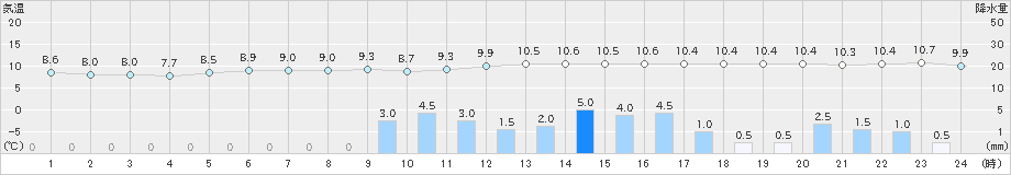 長滝(>2022年11月23日)のアメダスグラフ