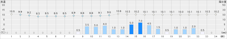 萩原(>2022年11月23日)のアメダスグラフ