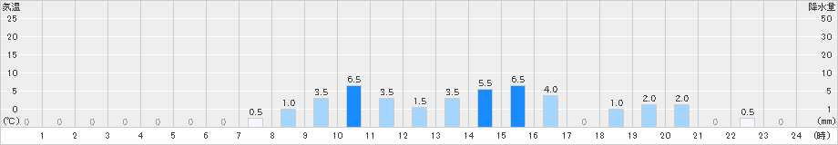 関市板取(>2022年11月23日)のアメダスグラフ