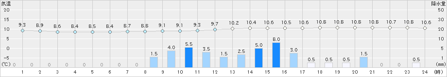 八幡(>2022年11月23日)のアメダスグラフ