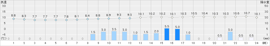 宮地(>2022年11月23日)のアメダスグラフ