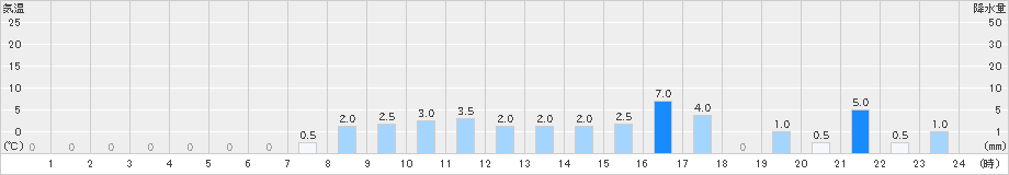 付知(>2022年11月23日)のアメダスグラフ