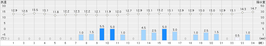 揖斐川(>2022年11月23日)のアメダスグラフ